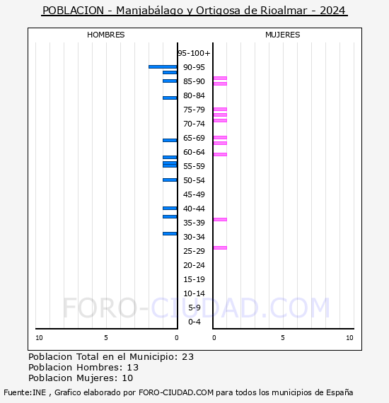 Manjab�lago y Ortigosa de Rioalmar - Pir�mide de poblaci�n por a�os- Censo 2024