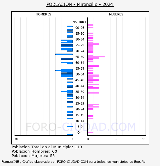 Mironcillo - Pirmide de poblacin por aos- Censo 2024