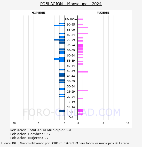 Monsalupe - Pirmide de poblacin por aos- Censo 2024
