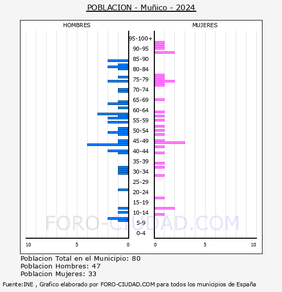 Mu�ico - Pir�mide de poblaci�n por a�os- Censo 2024