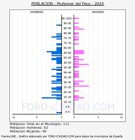 Mu�omer del Peco - Pir�mide de poblaci�n por a�os- Censo 2024