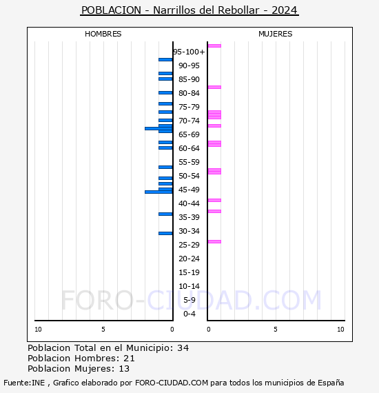 Narrillos del Rebollar - Pir�mide de poblaci�n por a�os- Censo 2024