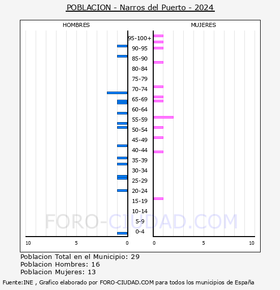 Narros del Puerto - Pir�mide de poblaci�n por a�os- Censo 2024