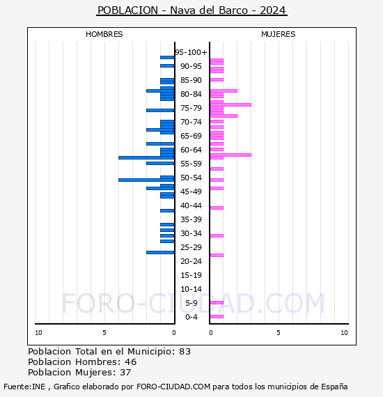 Nava del Barco - Pir�mide de poblaci�n por a�os- Censo 2024