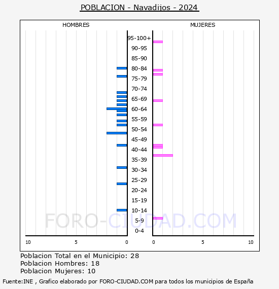 Navadijos - Pirmide de poblacin por aos- Censo 2024