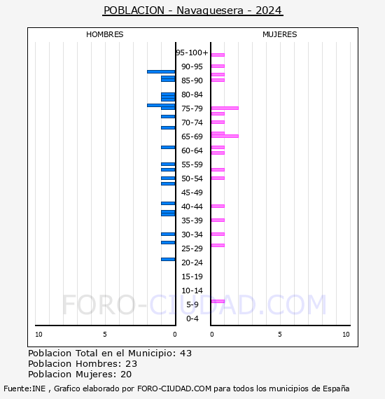 Navaquesera - Pir�mide de poblaci�n por a�os- Censo 2024