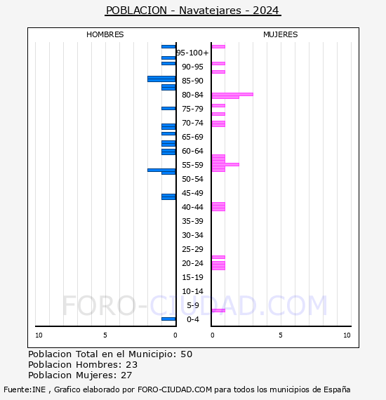 Navatejares - Pir�mide de poblaci�n por a�os- Censo 2024