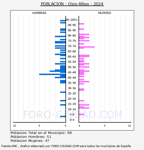 Ojos-Albos - Pirmide de poblacin por aos- Censo 2024