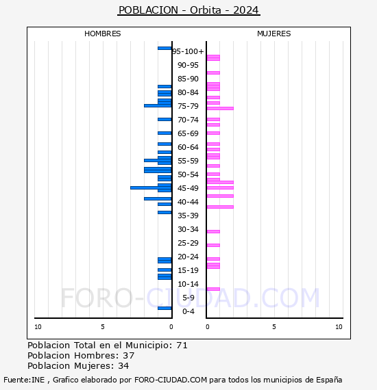 Orbita - Pir�mide de poblaci�n por a�os- Censo 2024