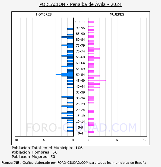 Pe�alba de �vila - Pir�mide de poblaci�n por a�os- Censo 2024