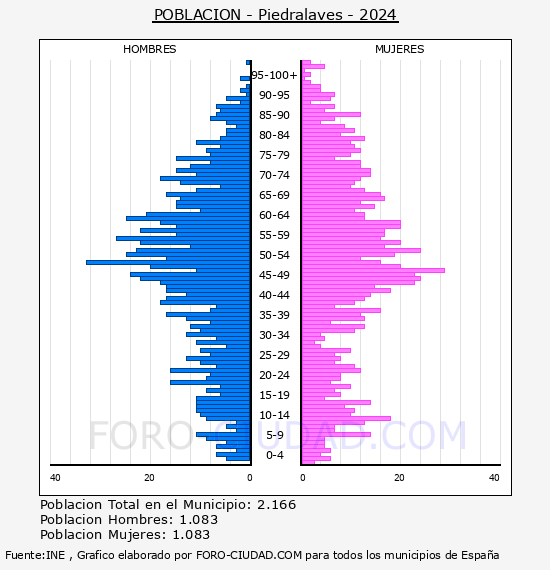 Piedralaves - Pir�mide de poblaci�n por a�os- Censo 2024