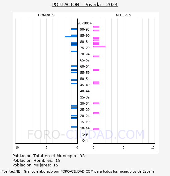Poveda - Pirmide de poblacin por aos- Censo 2024