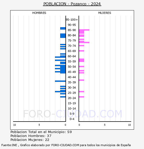 Pozanco - Pirmide de poblacin por aos- Censo 2024
