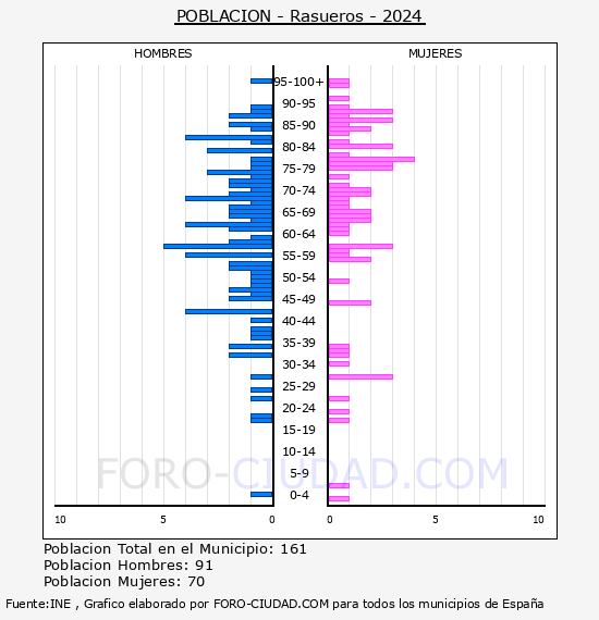 Rasueros - Pir�mide de poblaci�n por a�os- Censo 2024