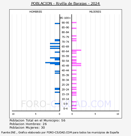 Rivilla de Barajas - Pirmide de poblacin por aos- Censo 2024
