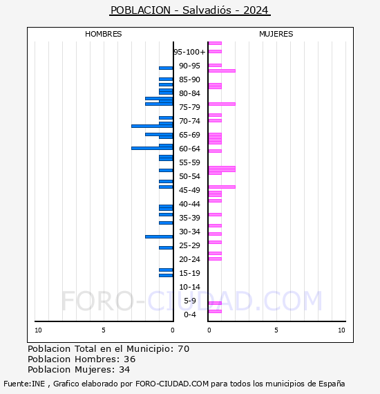 Salvadi�s - Pir�mide de poblaci�n por a�os- Censo 2024