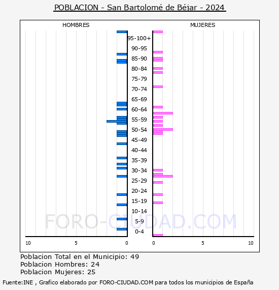 San Bartolom de Bjar - Pirmide de poblacin por aos- Censo 2024