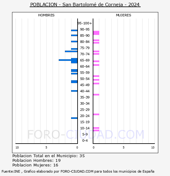 San Bartolom� de Corneja - Pir�mide de poblaci�n por a�os- Censo 2024