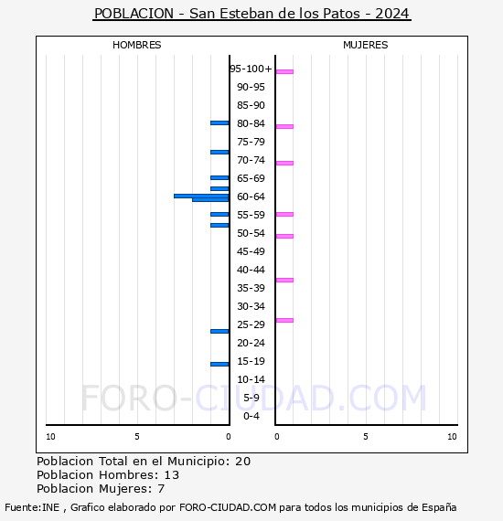 San Esteban de los Patos - Pir�mide de poblaci�n por a�os- Censo 2024