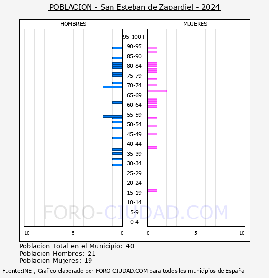 San Esteban de Zapardiel - Pir�mide de poblaci�n por a�os- Censo 2024