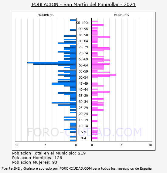 San Mart�n del Pimpollar - Pir�mide de poblaci�n por a�os- Censo 2024
