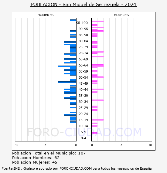 San Miguel de Serrezuela - Pir�mide de poblaci�n por a�os- Censo 2024