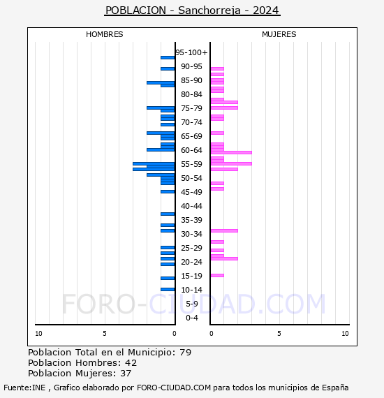 Sanchorreja - Pirmide de poblacin por aos- Censo 2024