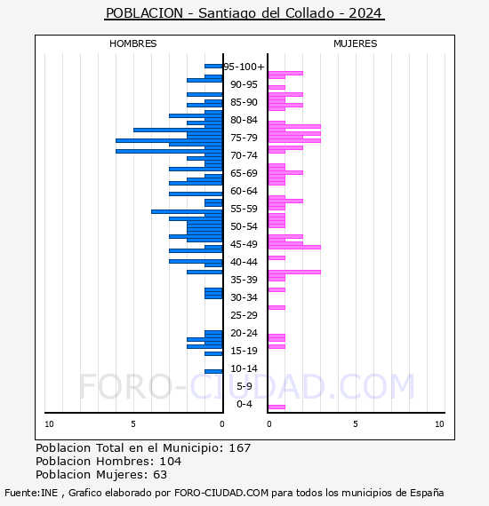 Santiago del Collado - Pirmide de poblacin por aos- Censo 2024