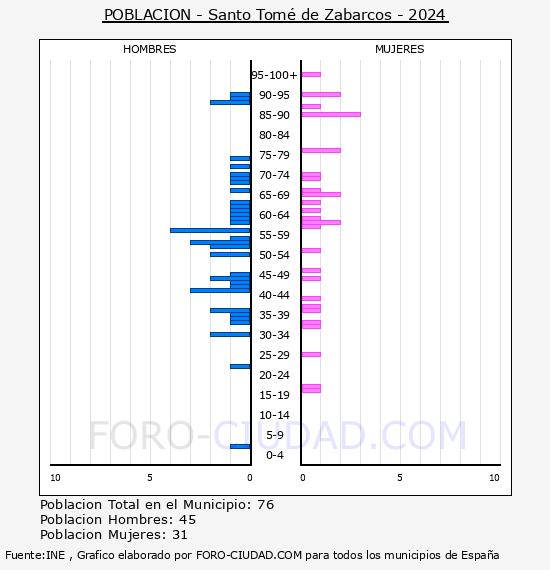 Santo Tom� de Zabarcos - Pir�mide de poblaci�n por a�os- Censo 2024