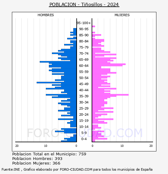 Tiosillos - Pirmide de poblacin por aos- Censo 2024
