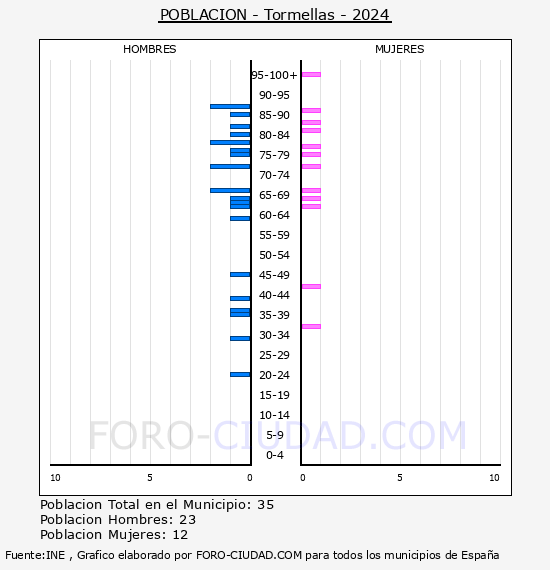 Tormellas - Pir�mide de poblaci�n por a�os- Censo 2024