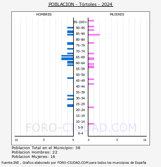 Trtoles - Pirmide de poblacin por aos- Censo 2024