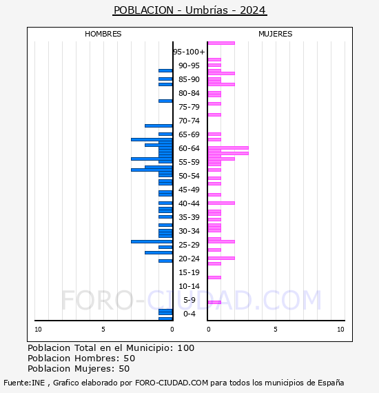Umbras - Pirmide de poblacin por aos- Censo 2024