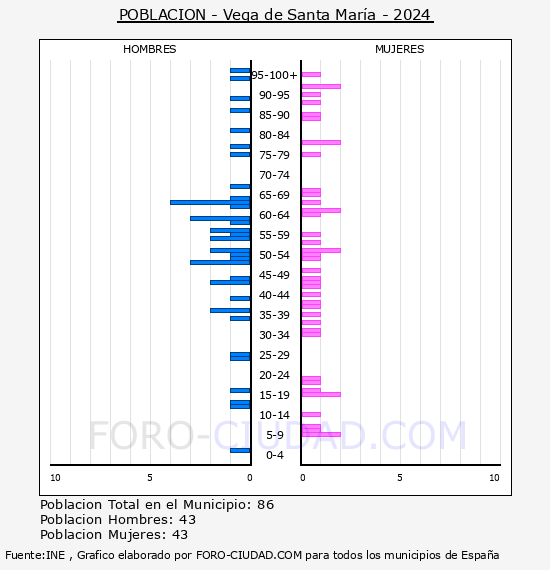 Vega de Santa Mara - Pirmide de poblacin por aos- Censo 2024
