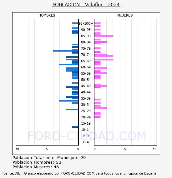 Villaflor - Pirmide de poblacin por aos- Censo 2024
