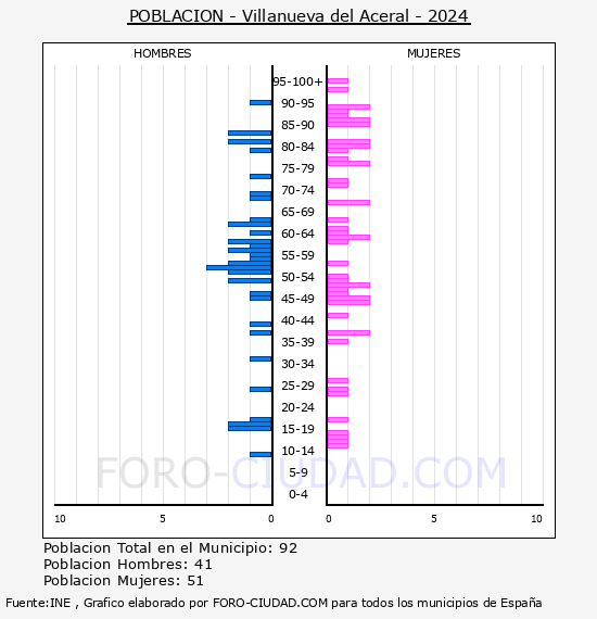 Villanueva del Aceral - Pirmide de poblacin por aos- Censo 2024