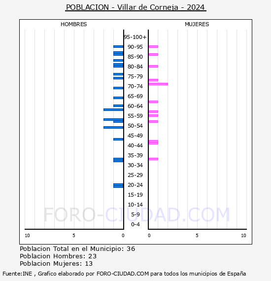 Villar de Corneja - Pirmide de poblacin por aos- Censo 2024