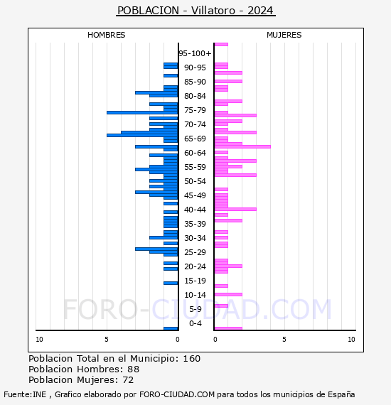 Villatoro - Pirmide de poblacin por aos- Censo 2024