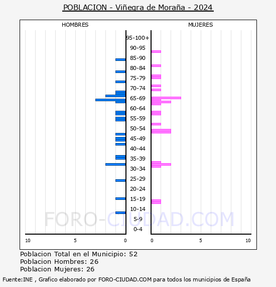 Vi�egra de Mora�a - Pir�mide de poblaci�n por a�os- Censo 2024