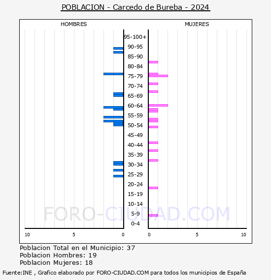 Carcedo de Bureba - Pirmide de poblacin por aos- Censo 2024