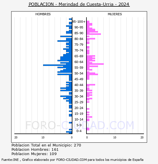 Merindad de Cuesta-Urria - Pirmide de poblacin por aos- Censo 2024