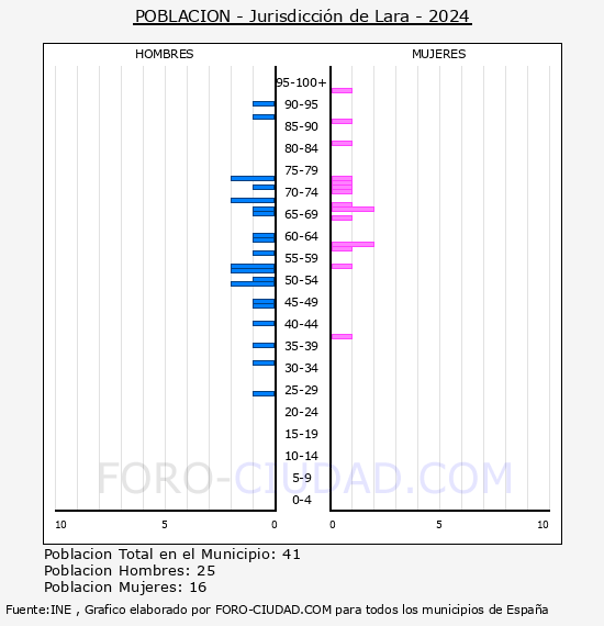 Jurisdicci�n de Lara - Pir�mide de poblaci�n por a�os- Censo 2024