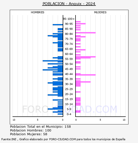 Anguix - Pir�mide de poblaci�n por a�os- Censo 2024