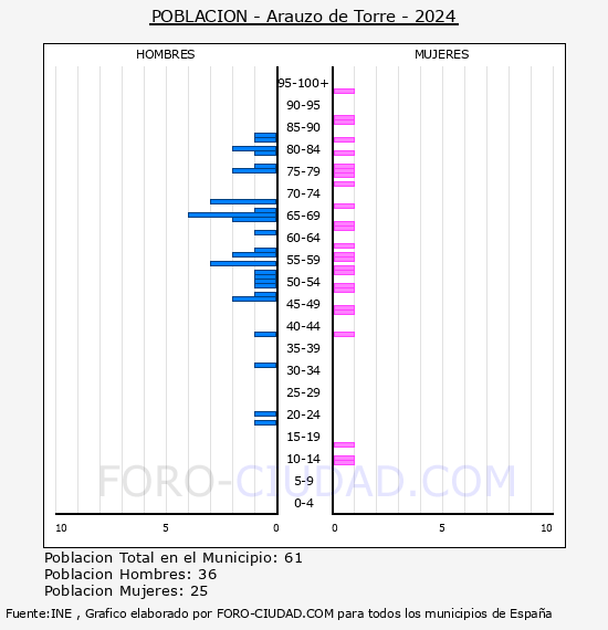 Arauzo de Torre - Pir�mide de poblaci�n por a�os- Censo 2024
