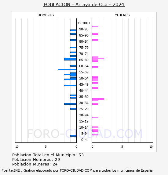 Arraya de Oca - Pir�mide de poblaci�n por a�os- Censo 2024
