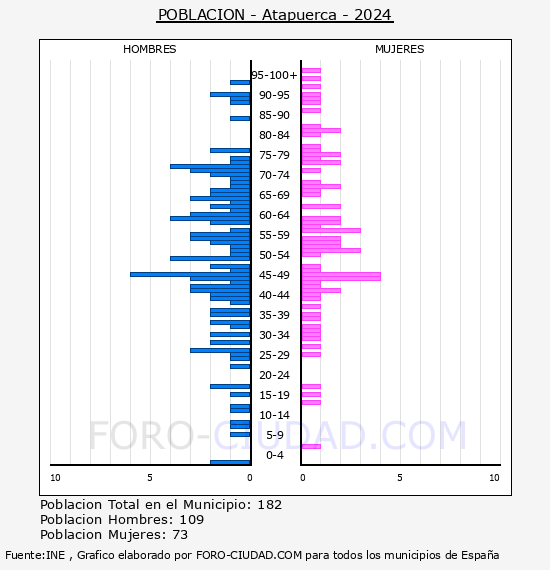 Atapuerca - Pir�mide de poblaci�n por a�os- Censo 2024