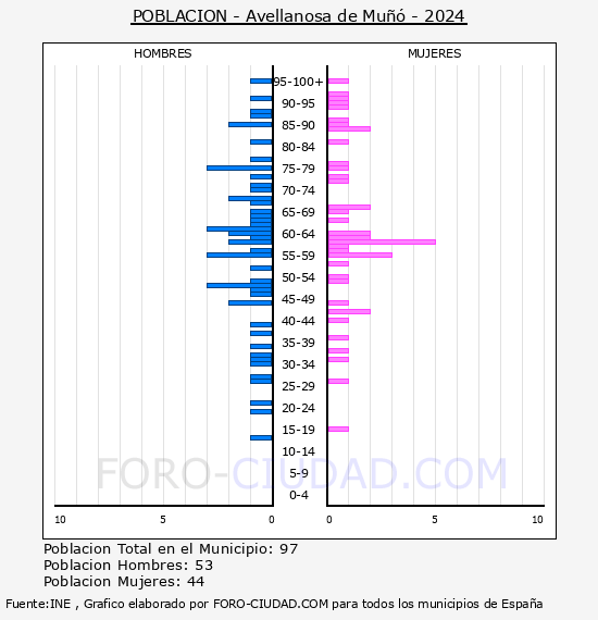 Avellanosa de Mu - Pirmide de poblacin por aos- Censo 2024
