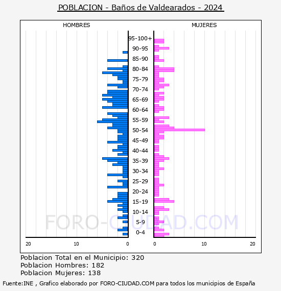 Baos de Valdearados - Pirmide de poblacin por aos- Censo 2024