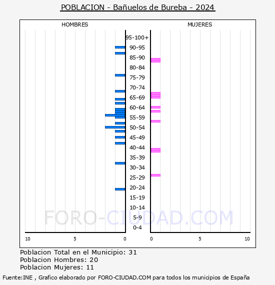 Bauelos de Bureba - Pirmide de poblacin por aos- Censo 2024