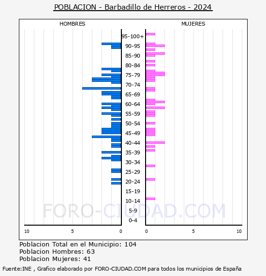 Barbadillo de Herreros - Pirmide de poblacin por aos- Censo 2024